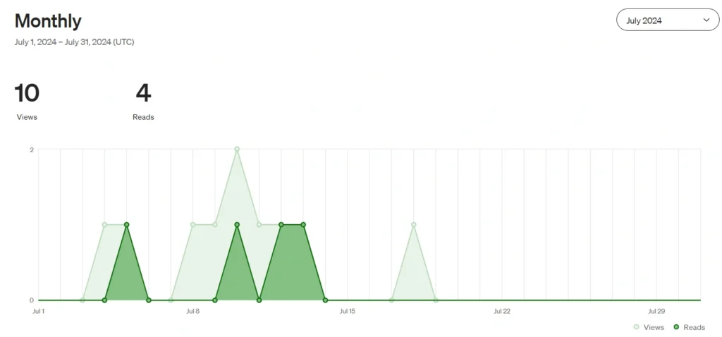 mediam monthly stats