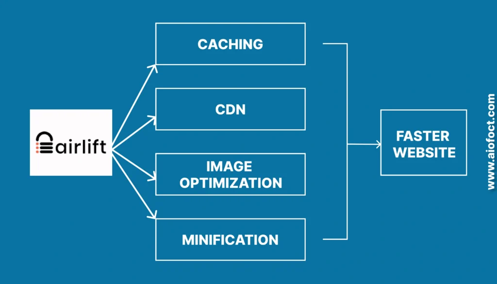 airlift plugin process