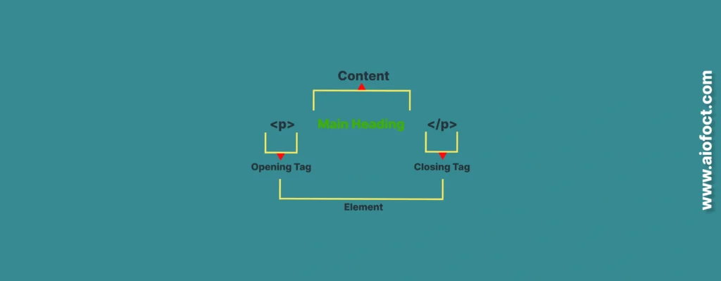 it is represent HTML Element body