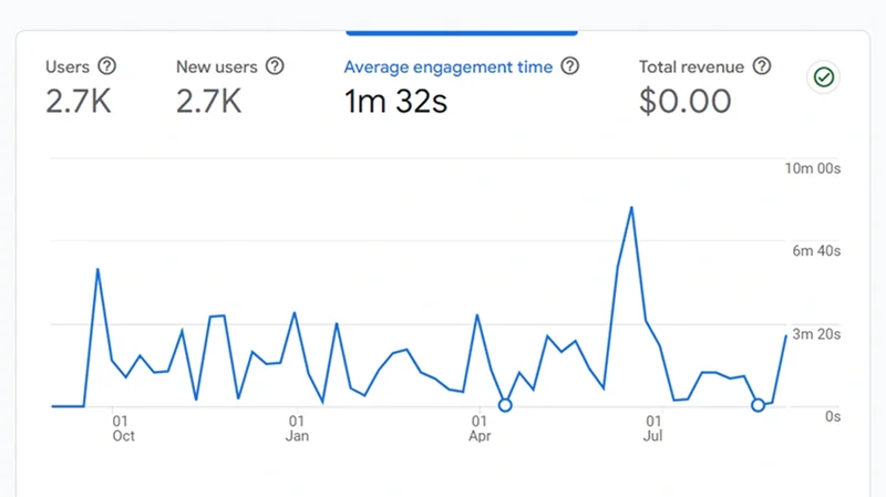 Analyze website traffic sources using Google Analytics insights