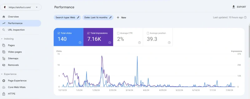 Boosting impressions in SEO to increase website visibility and reach