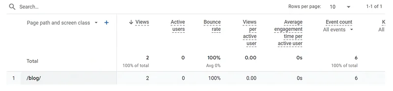 Website bounce rate analysis showing visitor engagement and exit percentage