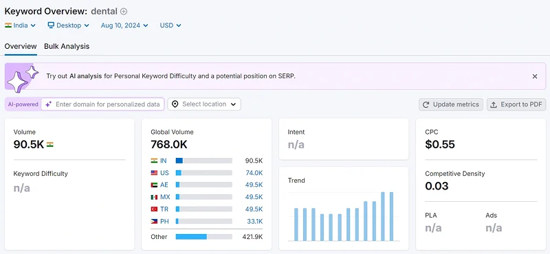 CPC, competition density, local search volume, search intent, and keyword difficulty analysis