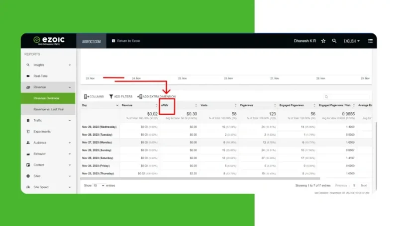 Ezoic account dashboard showing EPMV performance metrics