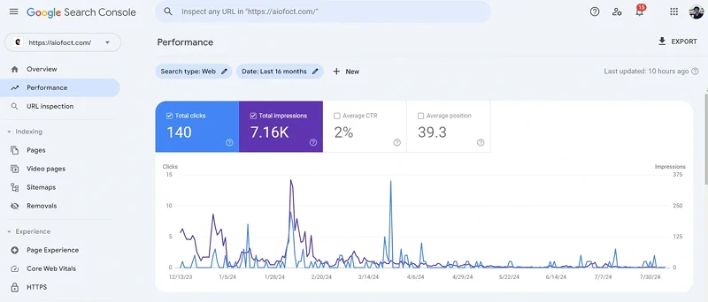 Google Search Console dashboard showing website performance and SEO metrics