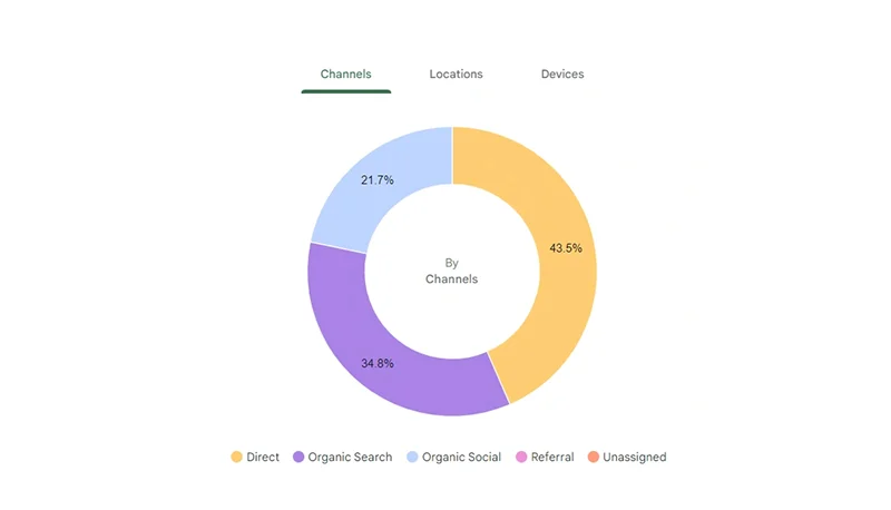 Understanding the connection between social media and SEO strategies for better online visibility