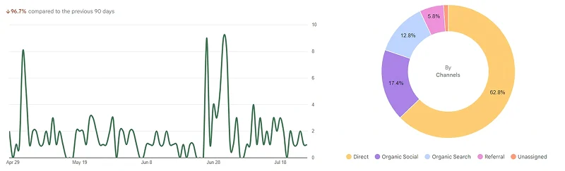 Use of social media to acquire backlinks and improve SEO ranking